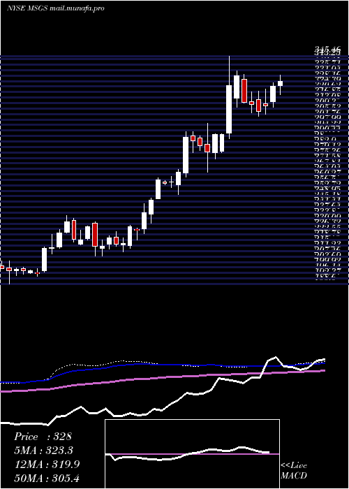  weekly chart MadisonSquare