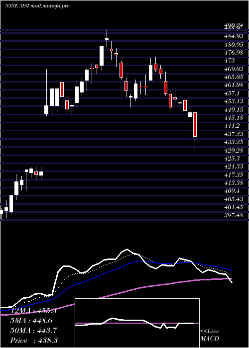  Daily chart MotorolaSolutions