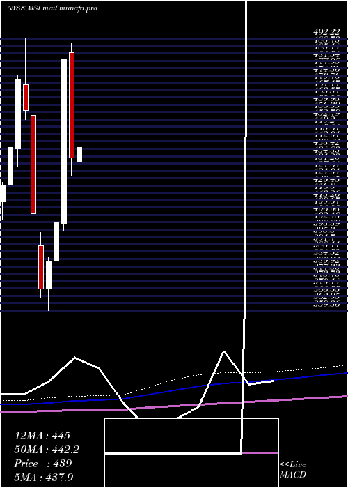  monthly chart MotorolaSolutions
