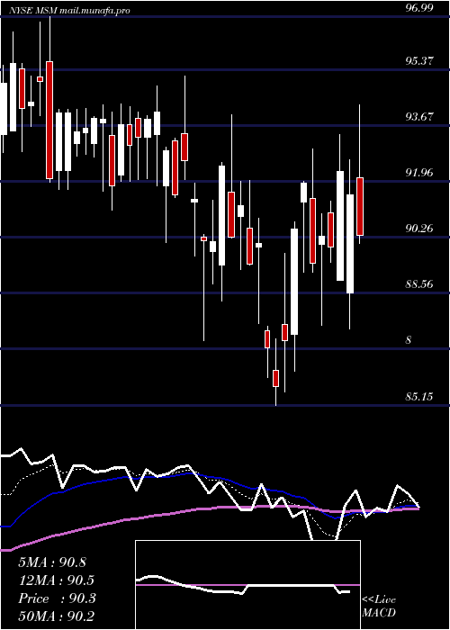  Daily chart MscIndustrial
