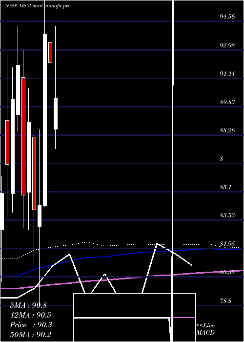  monthly chart MscIndustrial