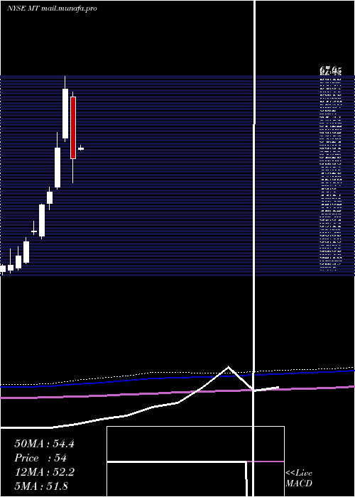  monthly chart Arcelormittal