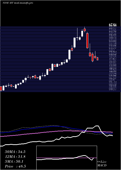  weekly chart Arcelormittal