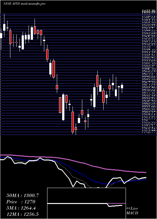  Daily chart MettlerToledo