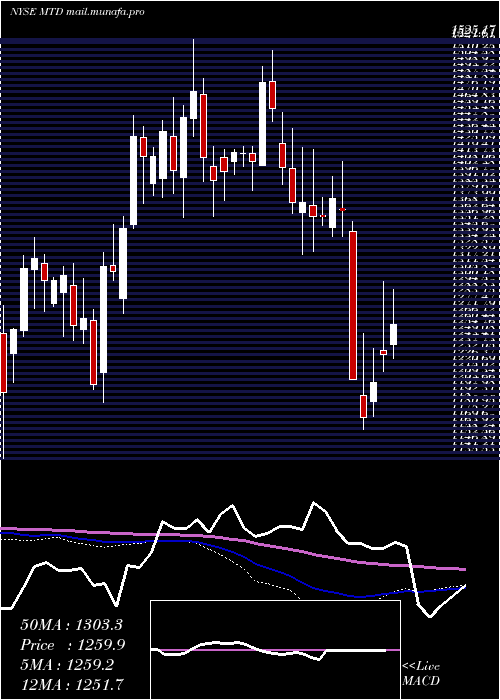  weekly chart MettlerToledo