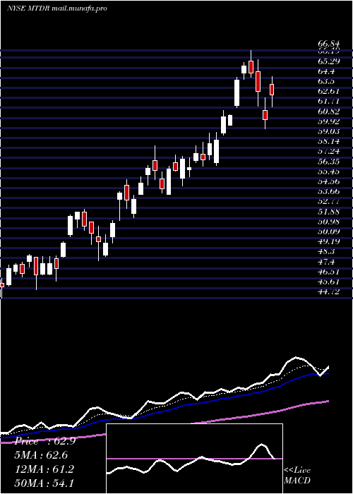  Daily chart MatadorResources