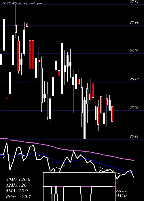  Daily chart MgicInvestment
