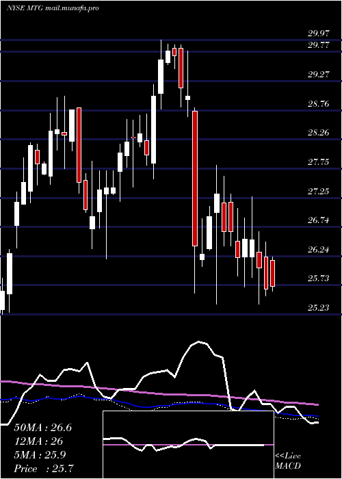  weekly chart MgicInvestment