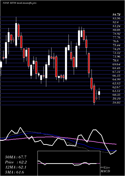  weekly chart MeritageCorporation