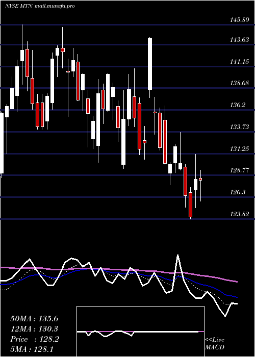  Daily chart VailResorts