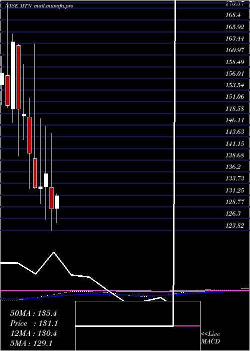  monthly chart VailResorts