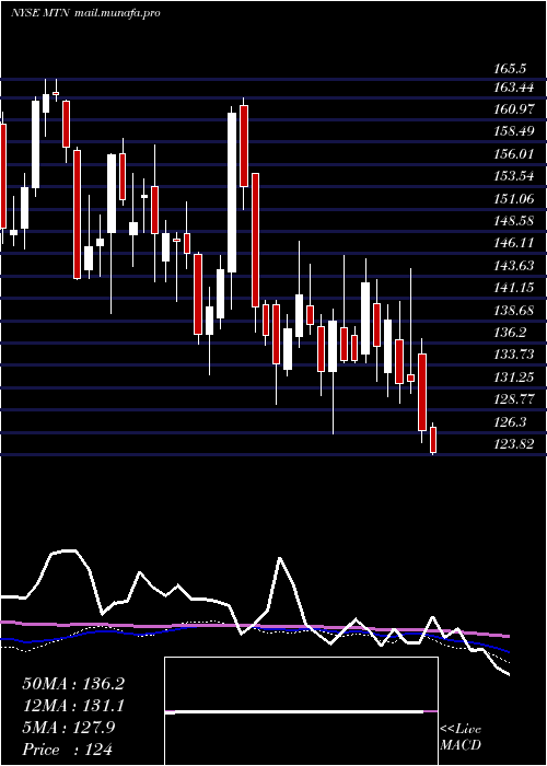  weekly chart VailResorts