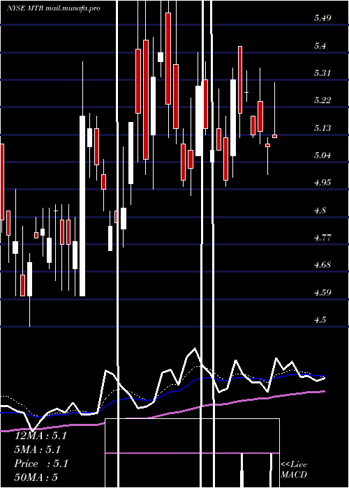  Daily chart MesaRoyalty