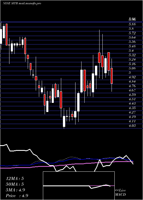  weekly chart MesaRoyalty