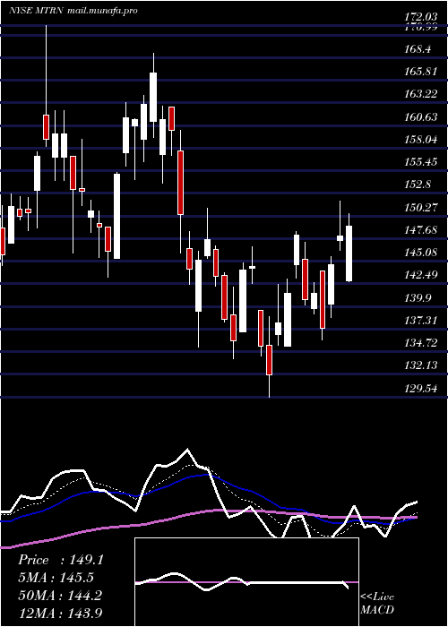  Daily chart MaterionCorporation
