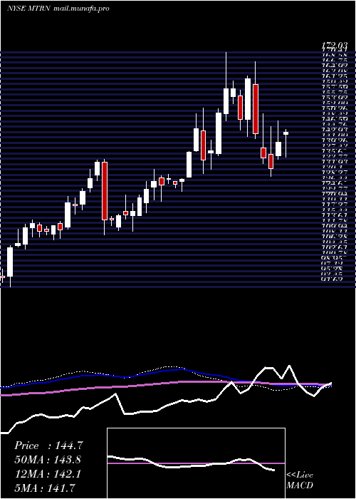  weekly chart MaterionCorporation