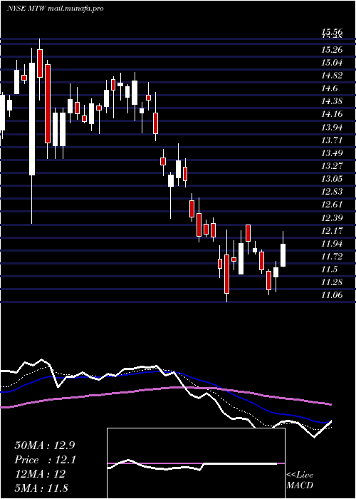  Daily chart ManitowocCompany