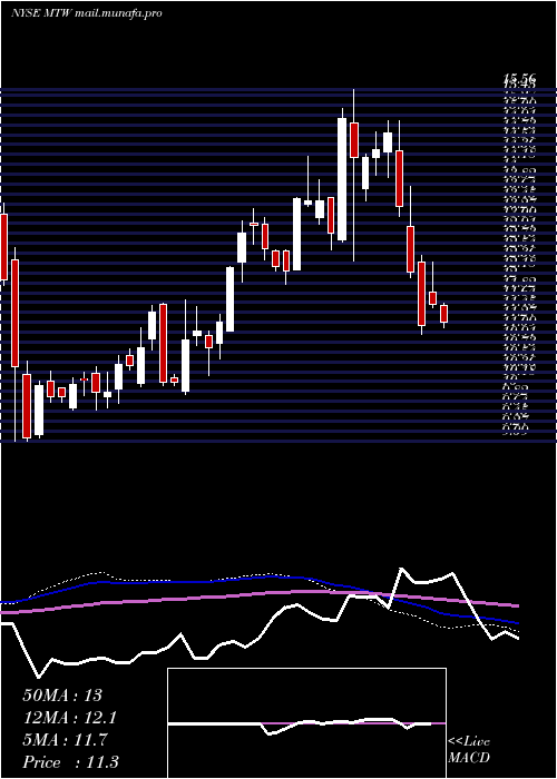  weekly chart ManitowocCompany