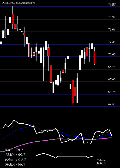  Daily chart MineralsTechnologies
