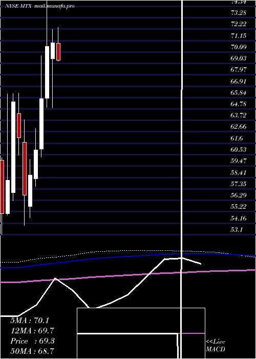  monthly chart MineralsTechnologies