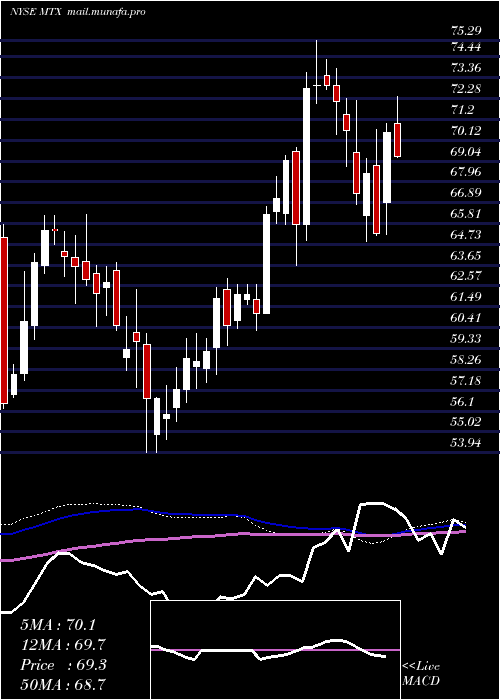  weekly chart MineralsTechnologies