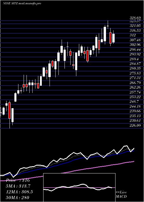  Daily chart MastecInc