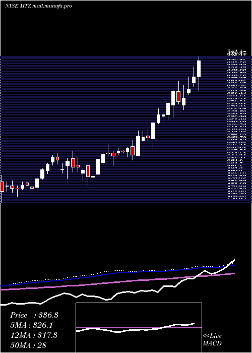  weekly chart MastecInc