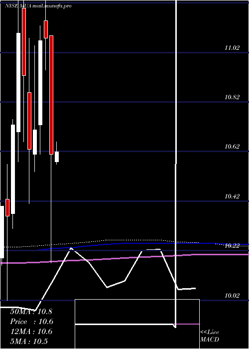  monthly chart BlackrockMuniassets