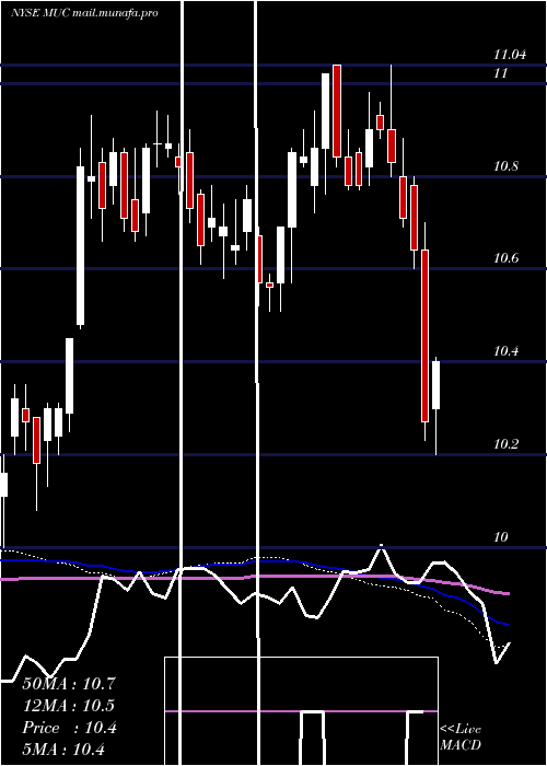  weekly chart BlackrockMuniholdings