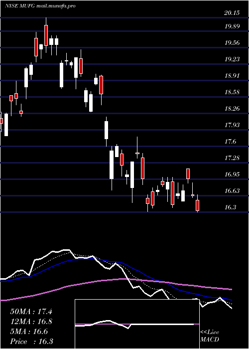  Daily chart MitsubishiUfj