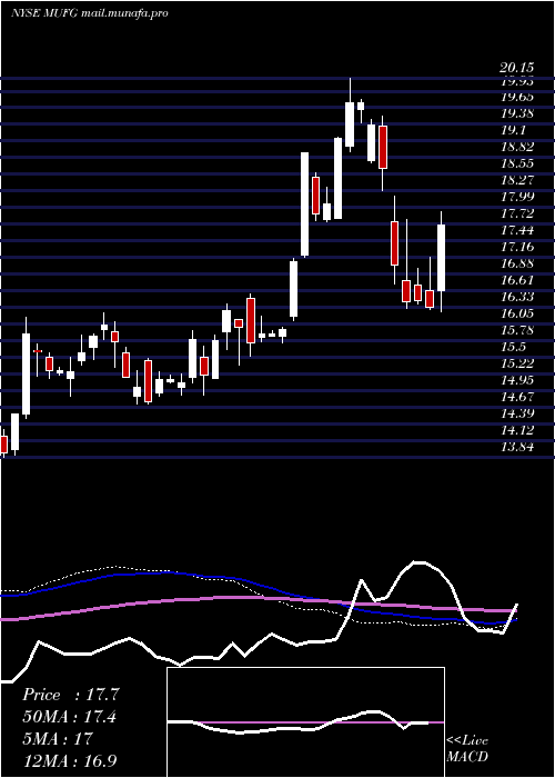  weekly chart MitsubishiUfj