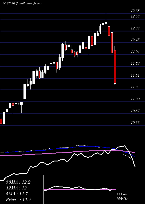  weekly chart BlackrockMuniholdings