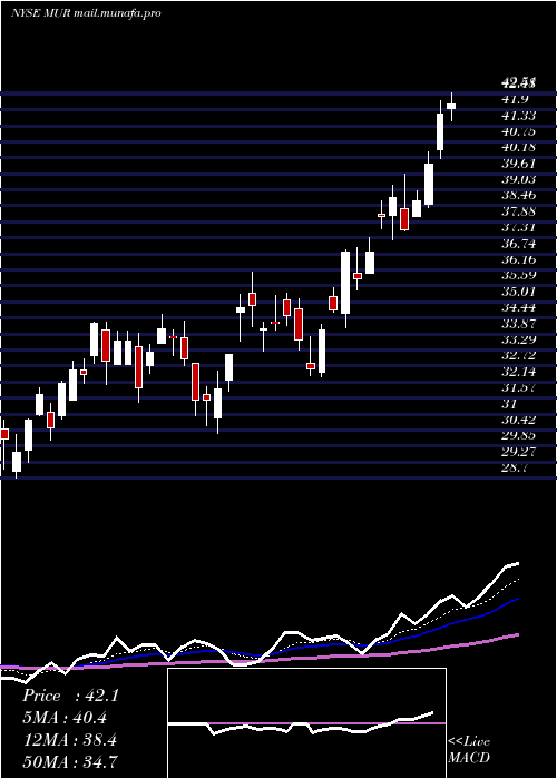  Daily chart MurphyOil