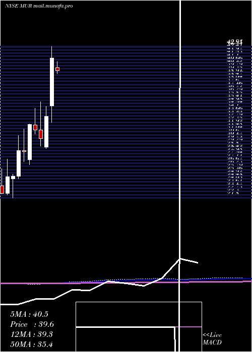  monthly chart MurphyOil