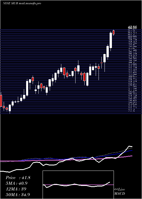  weekly chart MurphyOil