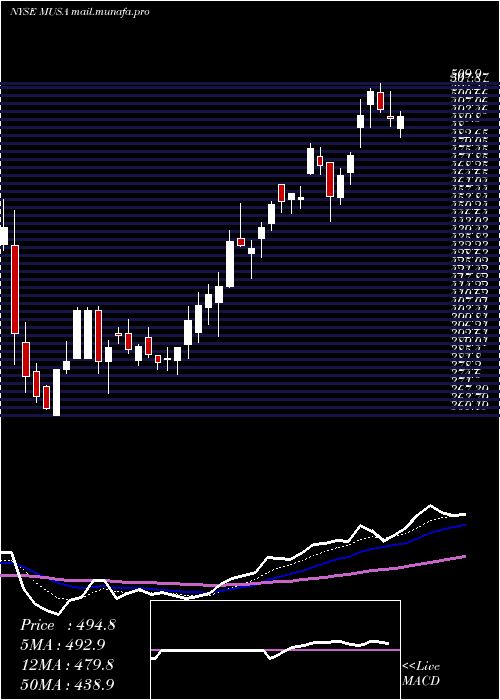  Daily chart MurphyUsa