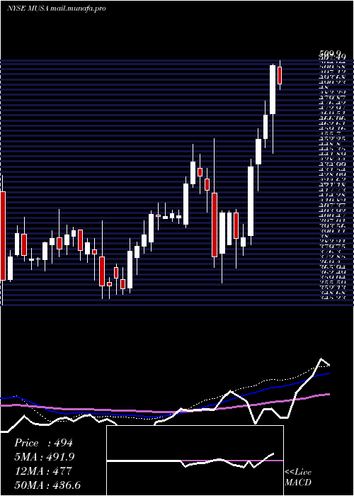  weekly chart MurphyUsa