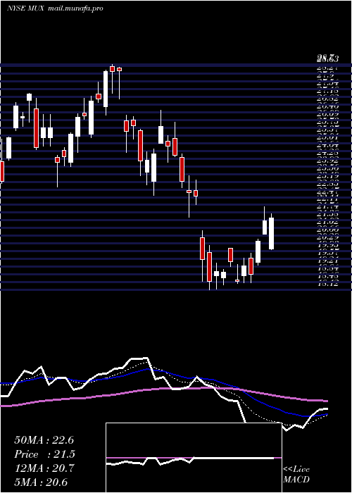  Daily chart McewenMining