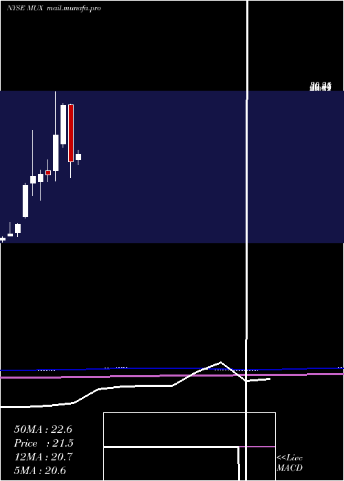  monthly chart McewenMining