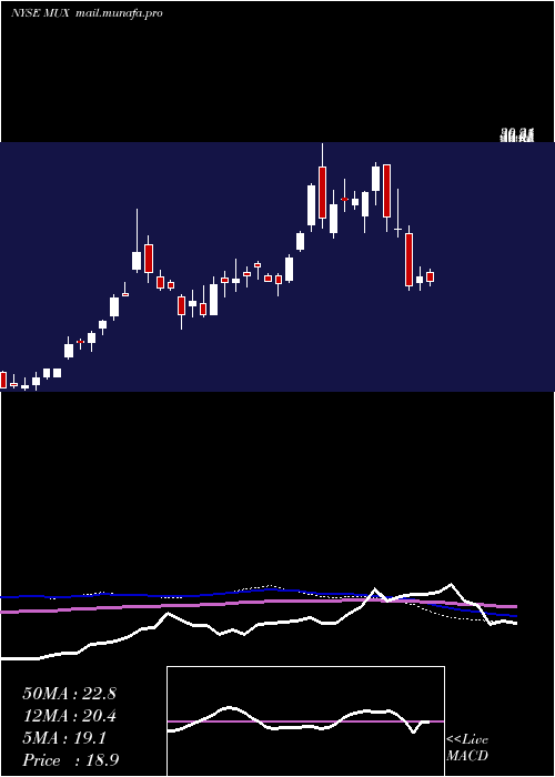  weekly chart McewenMining