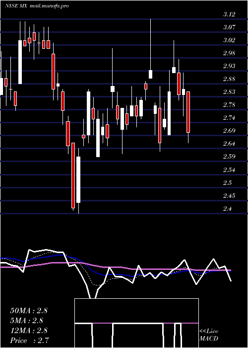  Daily chart MagnachipSemiconductor
