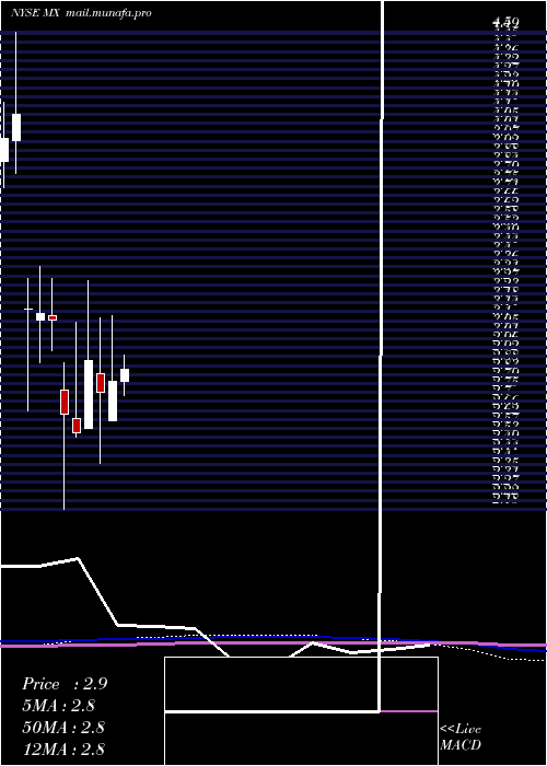 monthly chart MagnachipSemiconductor