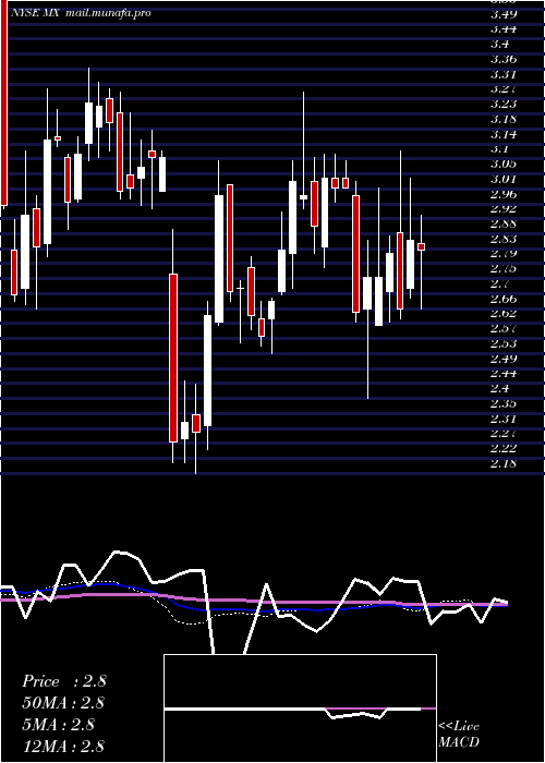  weekly chart MagnachipSemiconductor