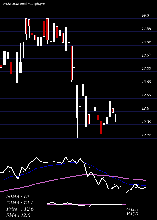  Daily chart MexicoEquity