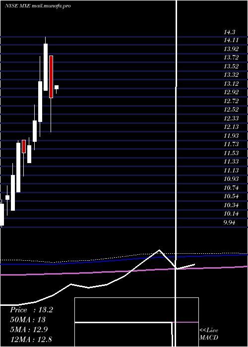  monthly chart MexicoEquity