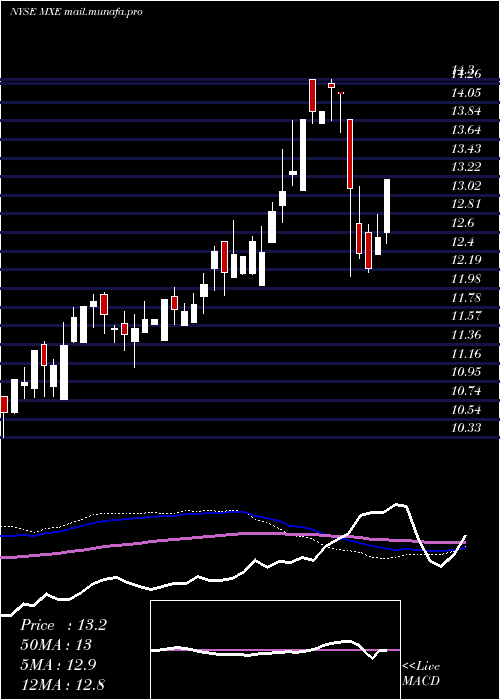  weekly chart MexicoEquity