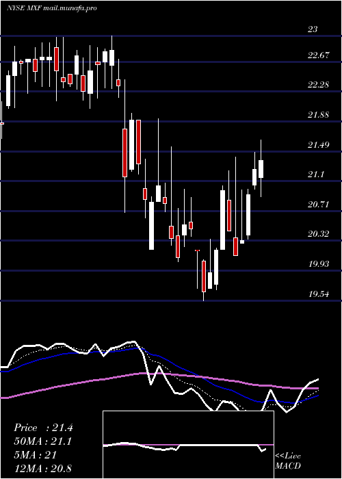  Daily chart MexicoFund