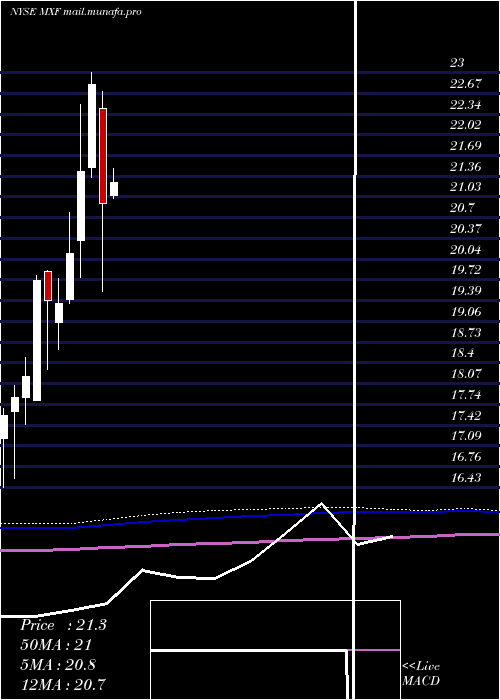  monthly chart MexicoFund