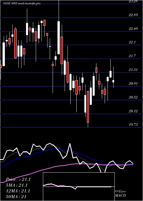  Daily chart MyersIndustries