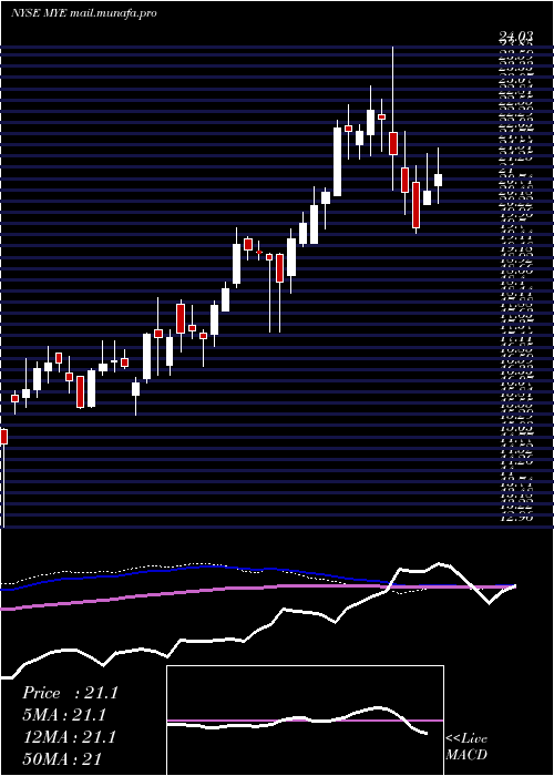  weekly chart MyersIndustries
